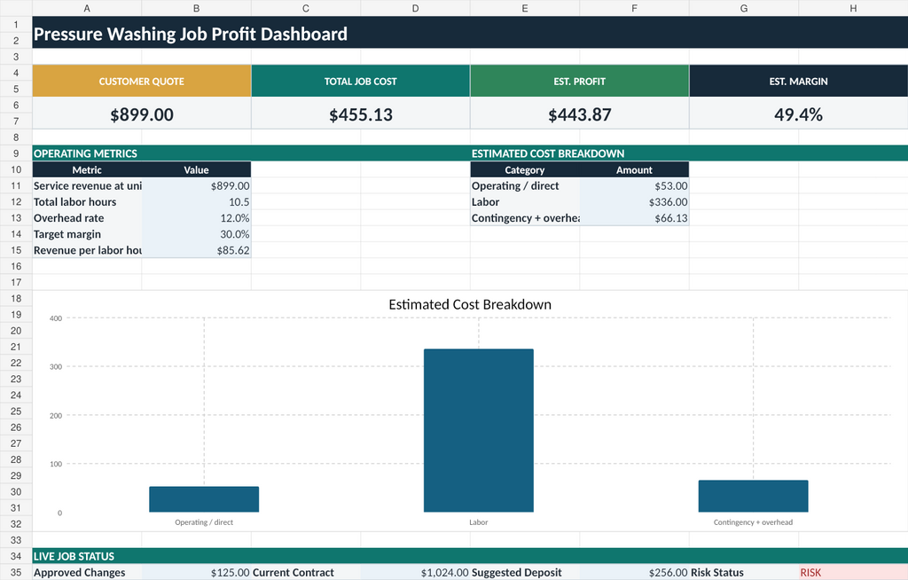 Pressure washing profit dashboard spreadsheet